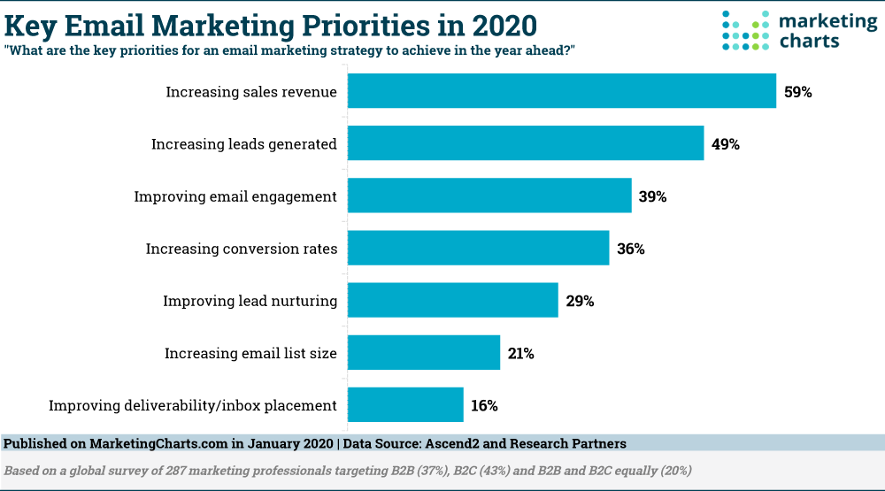 Key Email Marketing Priorities in 2020 by Marketing Charts